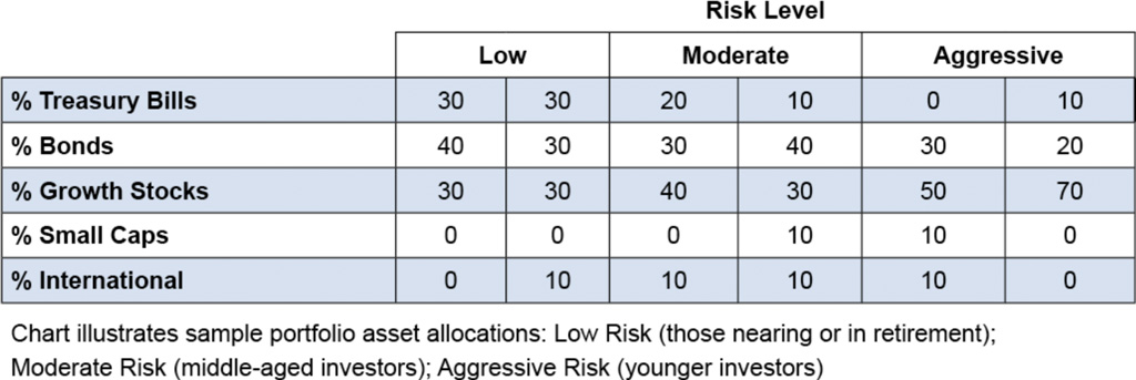 Asset Allocation By Age Chart